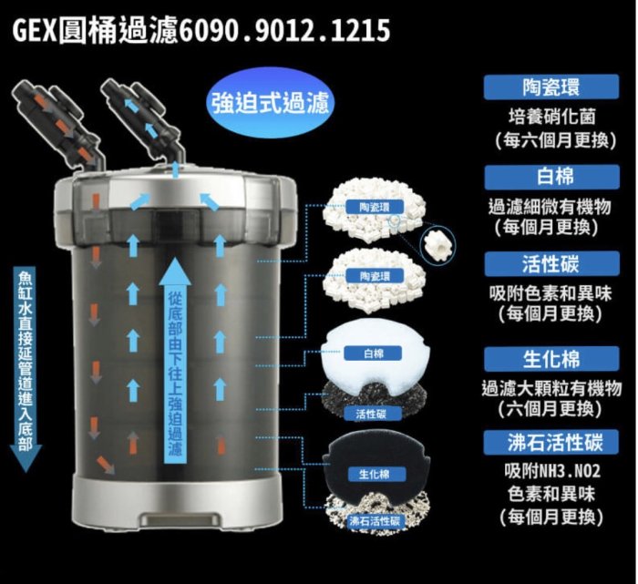 微笑的魚水族☆GEX-五味【MEGA POWER 圓桶過濾器1215】【免運費】