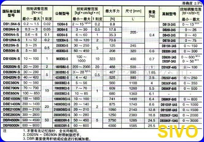 ☆SIVO電子商城☆日本製 東日TOHNICHI 15DB3 附錶扭力板手 其他規格 歡迎詢價~