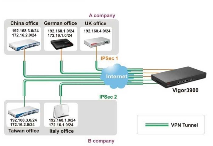 威宏資訊 IPv6 Ready ~ 居易科技新一代防火牆 Vigor 3900