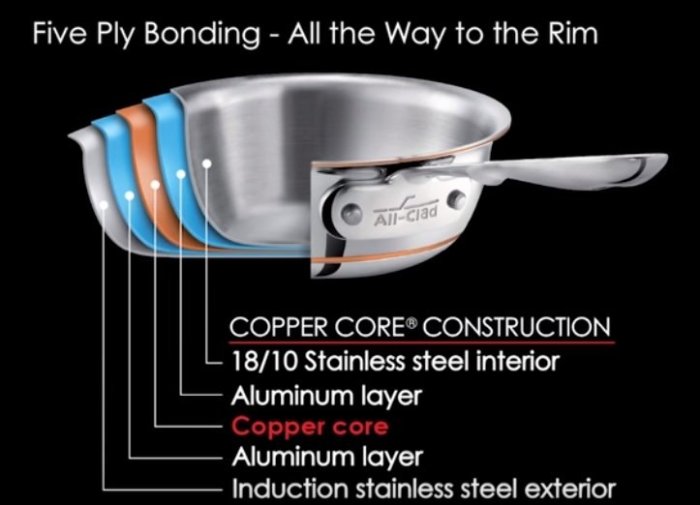 美國 All-Clad Copper Core  不銹鋼鍋 5層 10件組 不鏽鋼 平底鍋/炒鍋/煎鍋/湯鍋/燉鍋