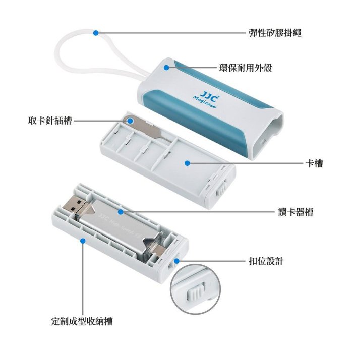 JJC 記憶卡收納盒 帶 USB 3.0 Type C 高速讀卡機 SD TF Micro SD Nano SIM 卡