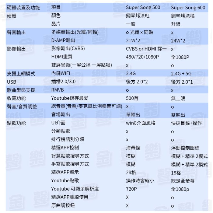 【金聲樂器】全配組 金嗓 Golden Voice Super Song 600 多媒體 行動 伴唱機 行動硬碟 4TB