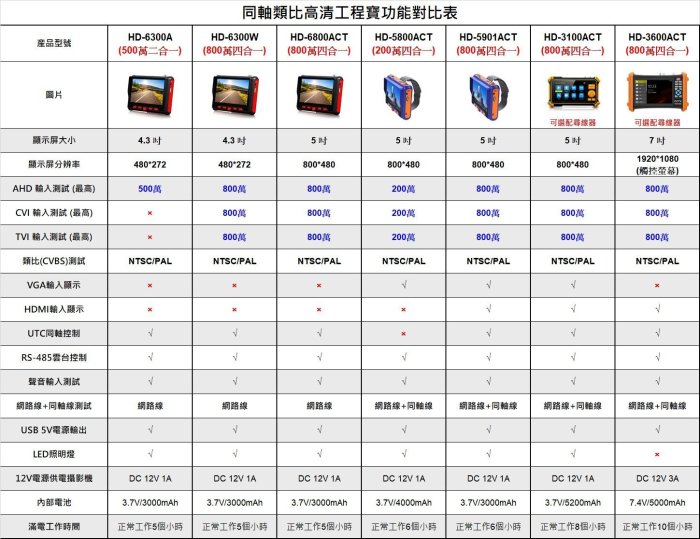 昌運監視器 HD-5901ACT/HD-5900ACT 800萬 5吋工程寶 監視器測試 類比 HDMI