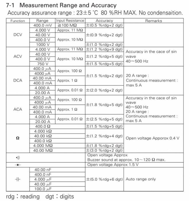 日本 SANWA 數位萬用表 CD731a (日本製造) 數位萬用電表 數位三用電表 電錶 萬用錶 (有使用過)