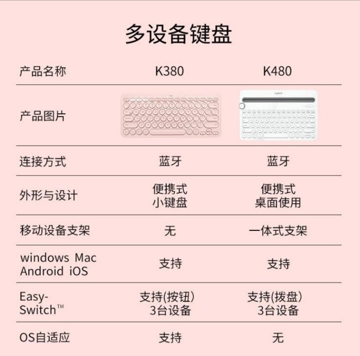 精美禮盒 Logitech 羅技K380鍵盤 安卓 蘋果ipad 平板手機 K380鍵盤 粉白17949