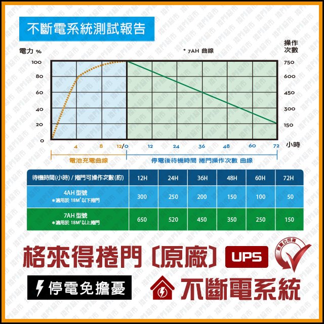 [捲門超市] 格來得 捲門 原廠公司貨 UPS 不斷電系統 7AH - 簡易DIY自行裝設