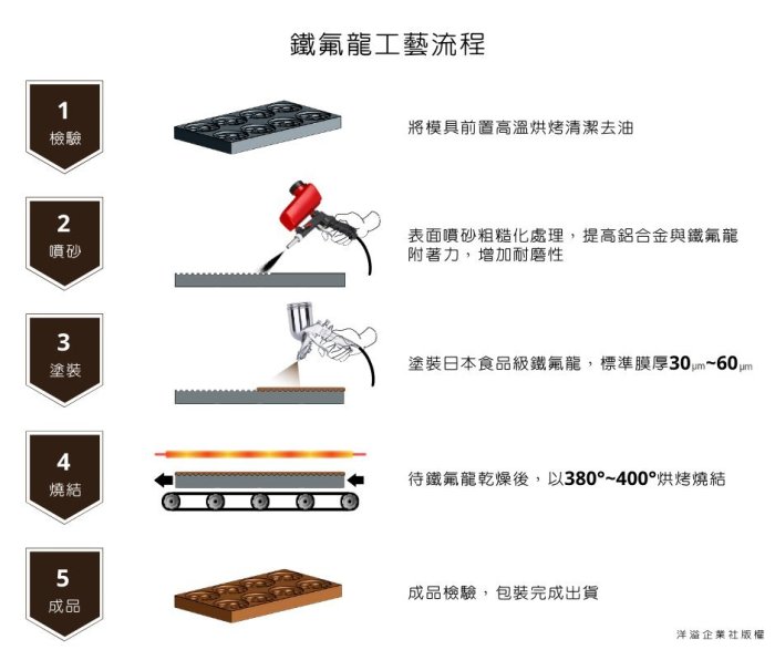 【洋溢】雞蛋糕模具 - 日本大金食品級PFA三層鍍膜噴塗重處理。