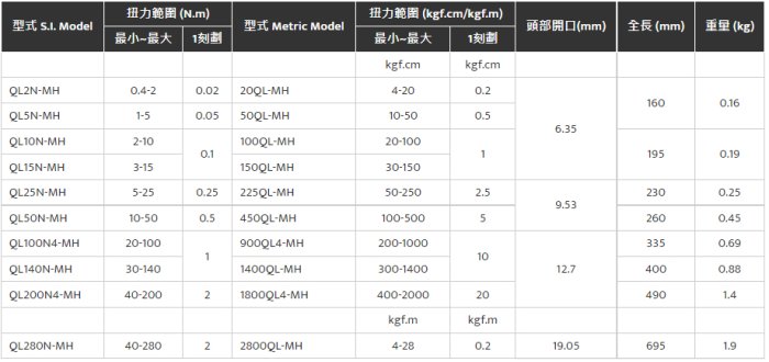 日立五金《含稅》450QL-MH 日本製 TOHNICHI 東日 扭力扳手 100~500kgf.cm