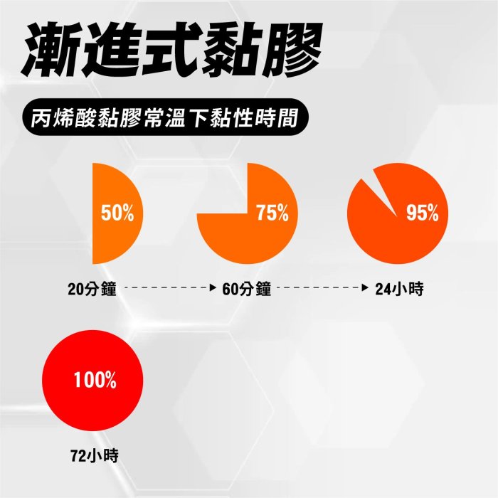 超強力三米雙面膠｜寬10毫米｜厚1毫米｜一入｜雙面膠泡棉｜強力無痕膠帶｜耐熱防水｜103M｜支架王