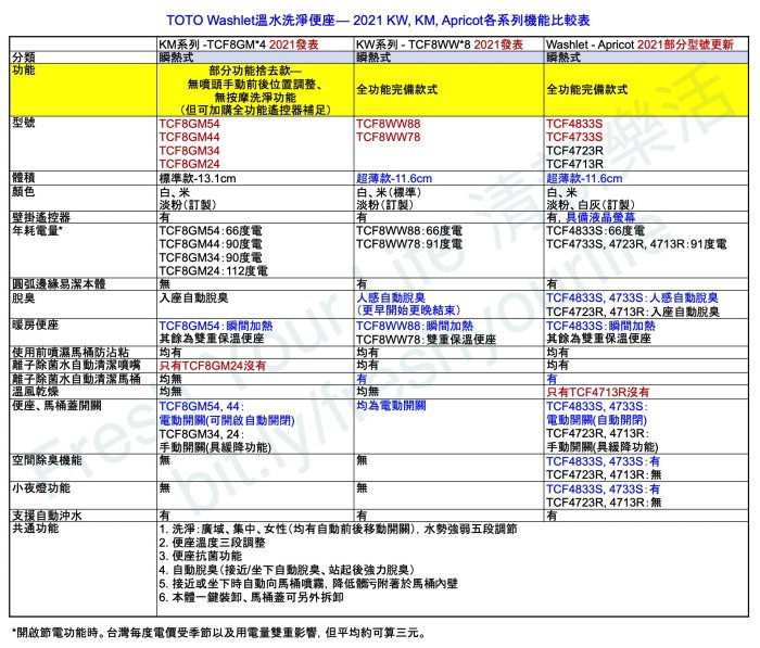 清新樂活~日本直送TOTO新款Apricot TCF4713R/TCF4713AMR全功能瞬間式免