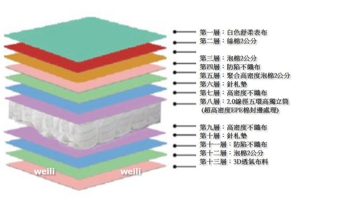 10K【新北蘆洲~偉利傢俱】冰晶舒柔封邊五環獨立筒床墊編號（K11）【雙北市免運費】