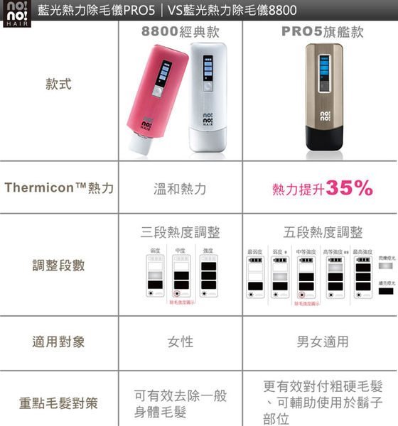 【大頭峰電器】【贈電動牙刷】恆隆行 no!no!藍光熱力除毛儀 PRO5 鈦金灰 (旗艦款) 熱力提升35%