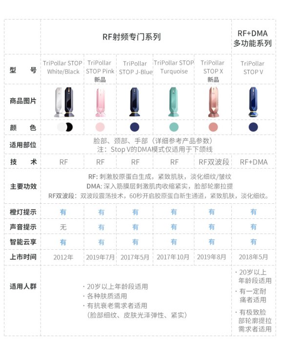 以色列tripollar stop Vx射頻美容儀臉部提拉sto童顏機(英版)