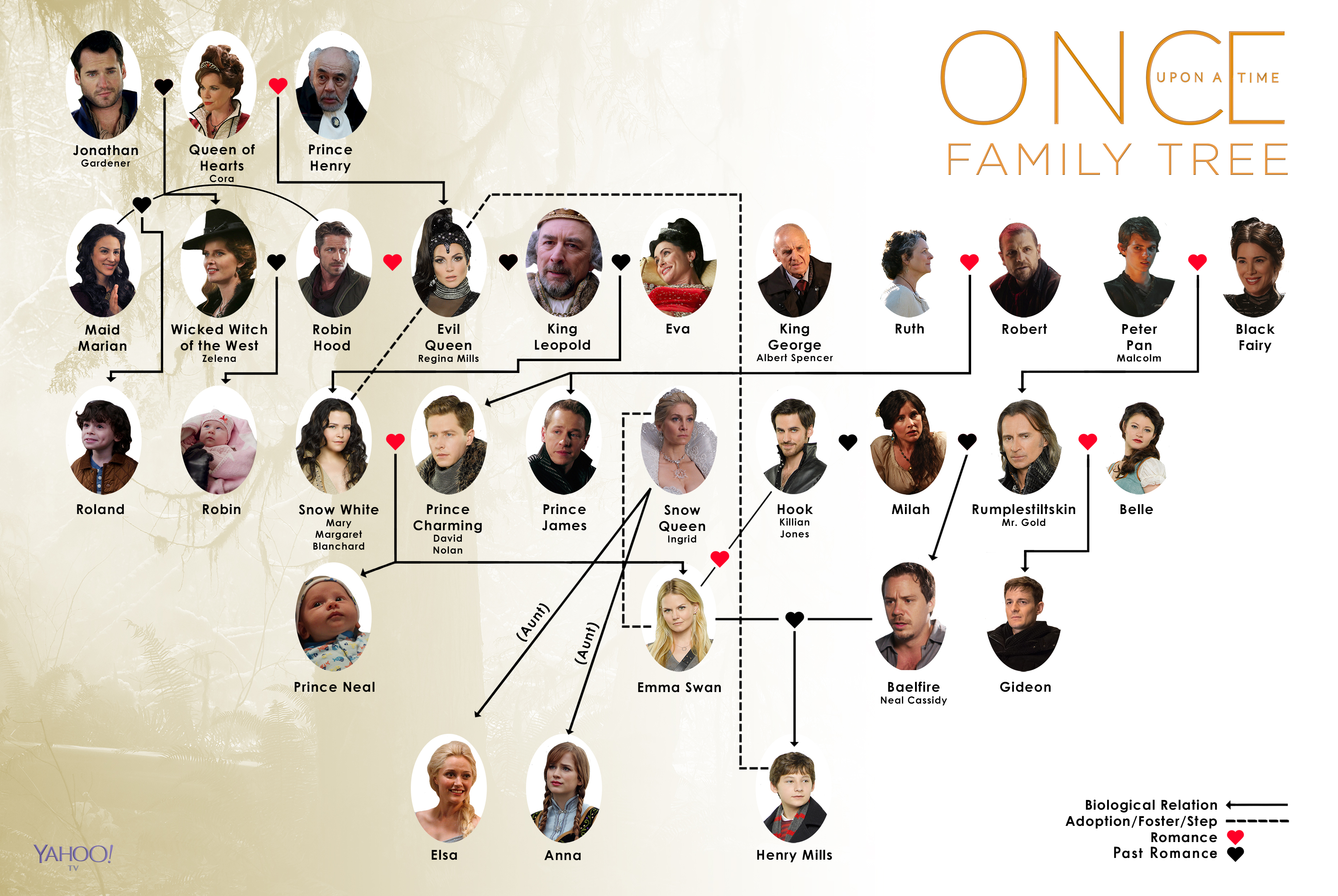 Once Upon A Time Family Tree How It Will Change In Season 7