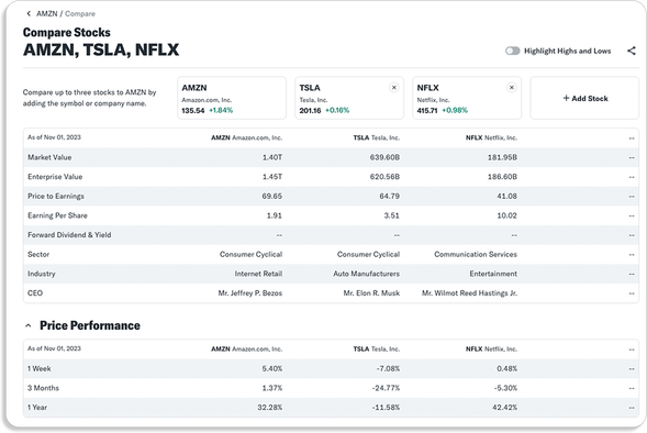 A screen displaying Tesla’s stock performance with three other companies in a clear comparison chart