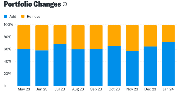 Portfolio changes