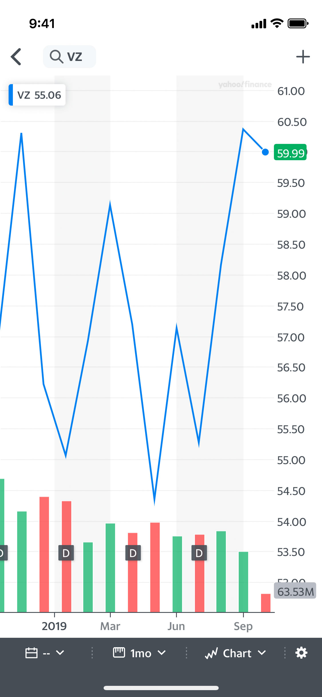 Yahoo India Finance Chart