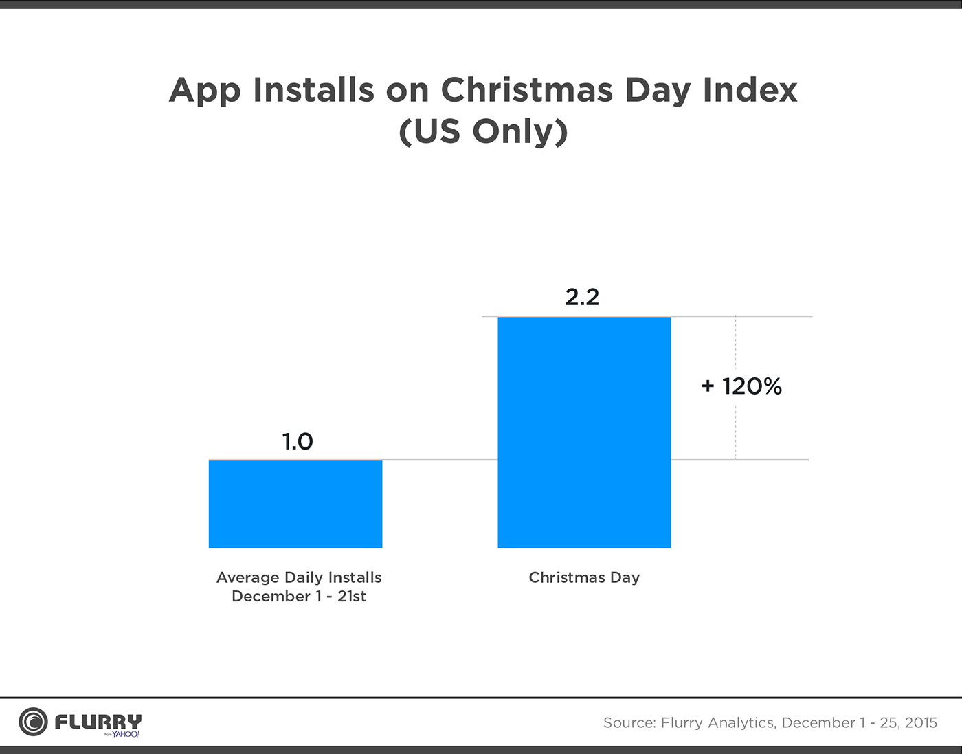 App Installs on Christmas Day Index (US Only)