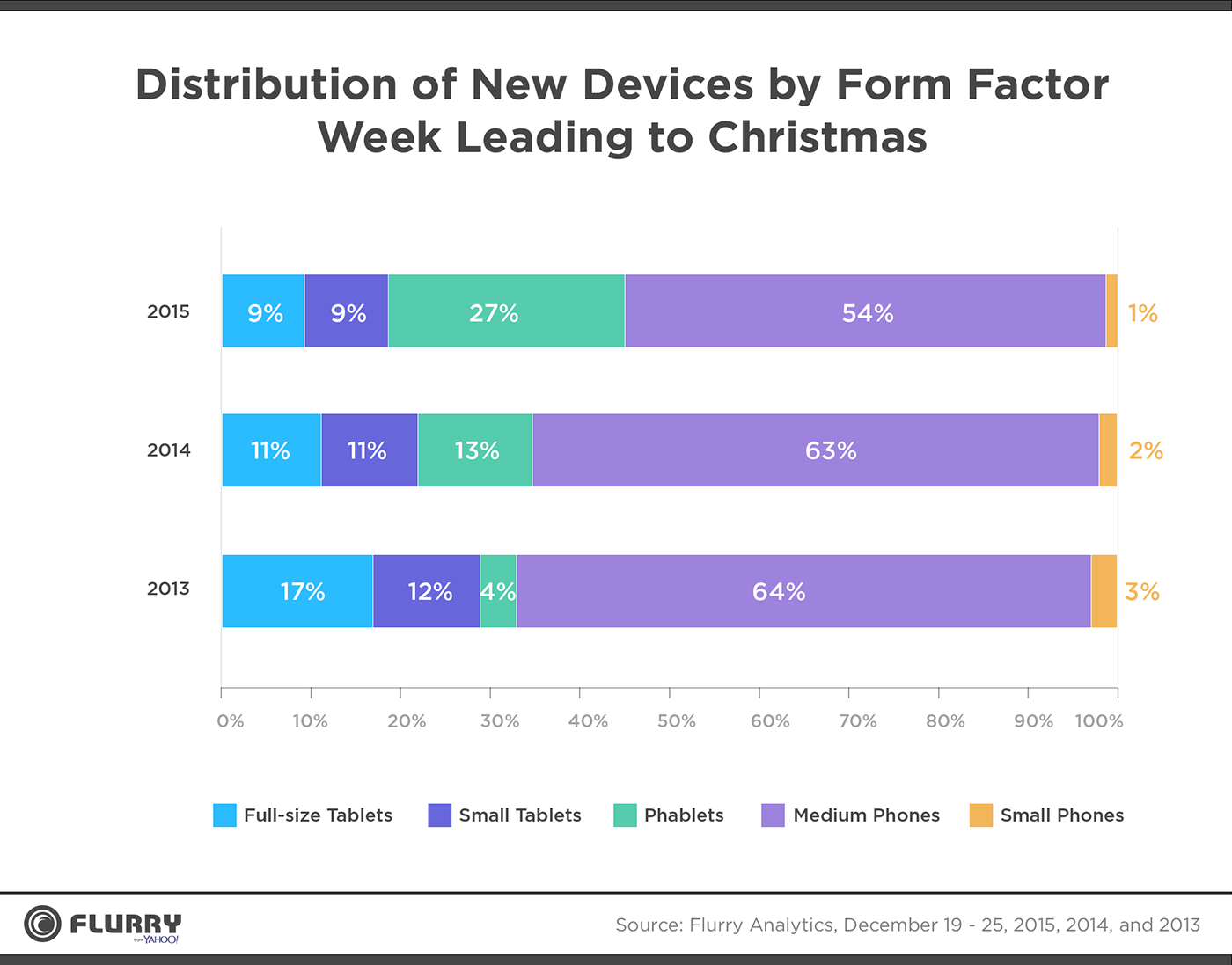 Distribution of New Devices by Form Factor Week Leading to Christmas - Full size tablets, small tablets, phablets, medium phones, small phones