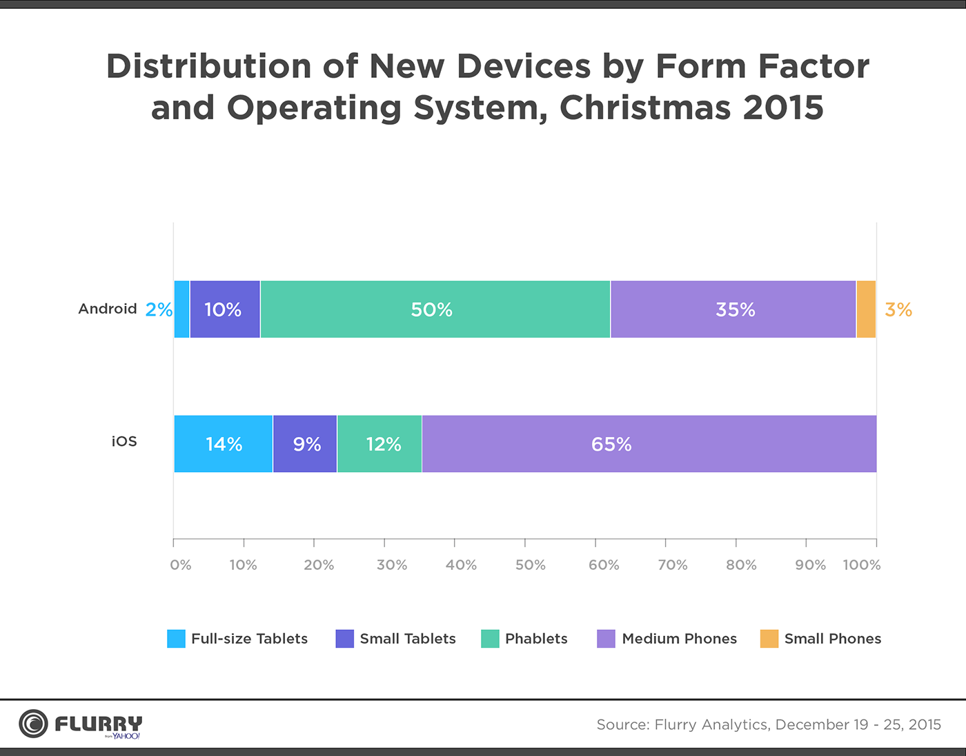 Distribution of New Devices by Form Factor and Operating System, Christmas 2015 - Full size tablets, small tablets, phablets, medium phones, small phones