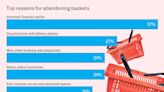 Why more online shoppers than ever are ditching their baskets at the till