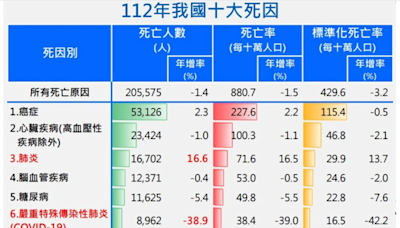 百億癌症基金錢從哪來？ 民調顯示近9成民眾認為應即刻收取加熱菸菸捐