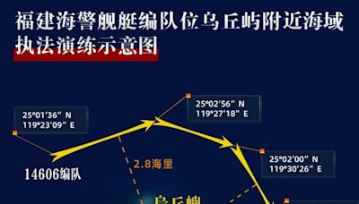 快訊/北京動作不斷！陸海警宣布於「烏丘嶼、東引島」附近海域綜合執法演練