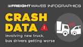 FreightWaves Infographics: Crash data involving new truck, bus drivers getting worse