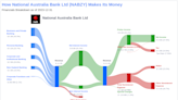 National Australia Bank Ltd's Dividend Analysis