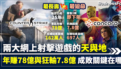 【網上射擊遊戲的天與地】最長壽賺錢Counter-Strike VS 最短命蝕錢遊戲Concord 年賺78億與狂輸7.8億 成敗關鍵在哪？ | BusinessFocus