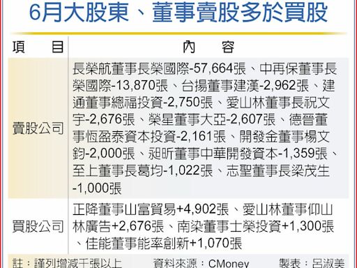 6月大股東、董事 掀賣股潮 - B5 上市櫃3／集中市場 - 20240718