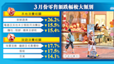 今日信報 - 要聞 - 3月零售大跌7% 不敵復活外遊 - 信報網站 hkej.com