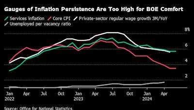 UK’s Sticky Services Inflation Adds to Doubt on Rate Cut