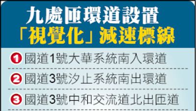 國道匝環道增「視覺化減速線」 事故減少／今年再擇9處辦理 搭配速限、方向導引標誌 降低翻覆機率