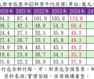 房價再漲！七都新案均價創新高 北市首破120萬「走勢驚人」 - 財經