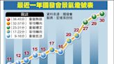 國發會公布 景氣持續回溫 燈號連3綠 - 自由財經