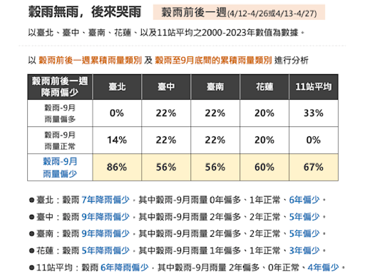 【民報農民曆-穀雨2】今年春雨近70多年來第2少 盼穀雨後降雨增多擺脫乾旱危機