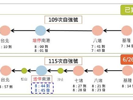 基市爭取自強號增停南港站 6/26起搭配基北北桃1200定期票省時又省錢