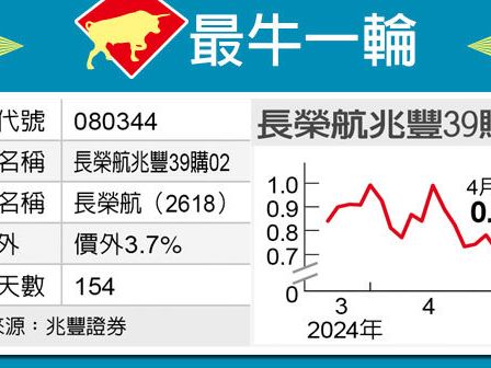 最牛一輪／長榮航夯 兆豐39搶鏡