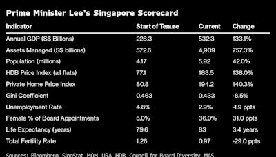 Singapore Confronts Rising Risks as Lawrence Wong Takes the Helm