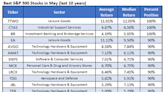 Target This Outperforming Chip Stock in May