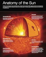 A Hitchhiker's Guide to Space & Plasma Physics - Anatomy Of The Sun