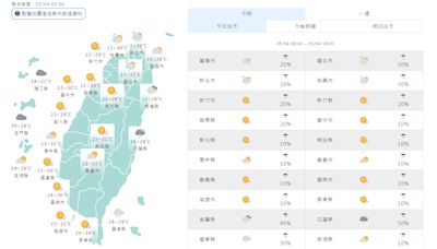 白天熱如夏南部飆36℃ 氣象專家：下周兩波鋒面掠過 周五晨北台低溫探15℃