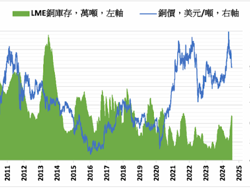 《金屬》關注中國需求 LME基本金屬漲跌互見