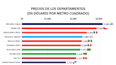 CDMX, Monterrey y Guadalajara, destacan entre las urbes con los precios más caros en departamentos de América Latina