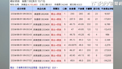 台股崩跌千點！他崩潰清空「3檔AI股」認賠8.6萬殺出：不會再進場