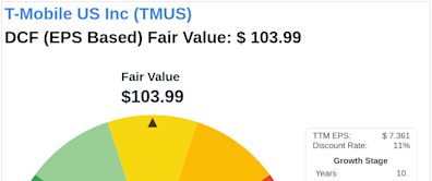 Navigating Market Uncertainty: Intrinsic Value of T-Mobile US Inc