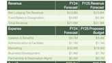 Buncombe TDA makes Woodfin Wave funding update; proposes $27.3M operating budget