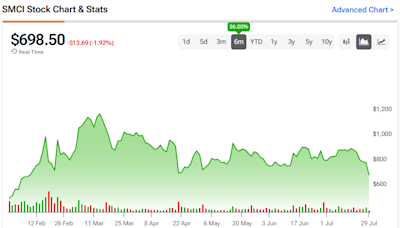 Super Micro Computer Stock (NASDAQ:SMCI): Very Undervalued with a 0.62x PEG Ratio