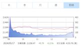 蔡政府8年台股飆漲161.44% 台積電狂漲4.6倍、市值增17.8兆